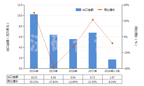 2014-2018年3月中國二甲基苯基吡唑酮及其衍生物(二甲基苯基吡唑酮即安替比林)(HS29331100)出口總額及增速統(tǒng)計